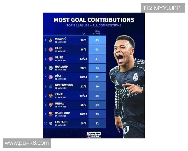 凯恩本赛季各项赛事进球数达39超越姆巴佩成为五大联赛最佳射手